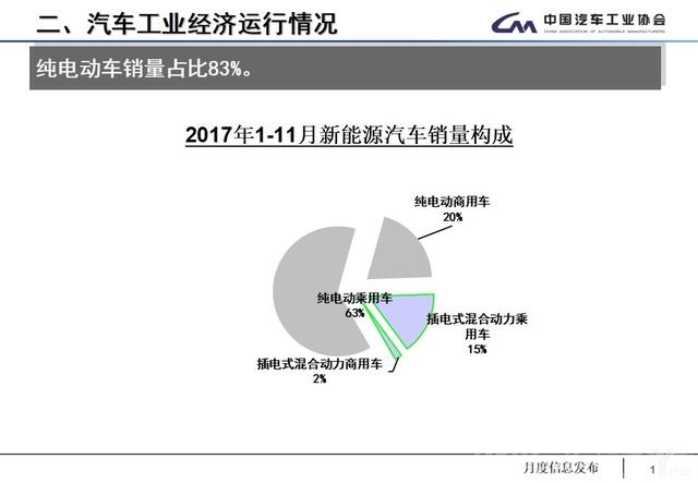 产销数据 11月全国汽车产销数据：全年车市增速预计为4%，低端新能源车产能过剩-10.jpg