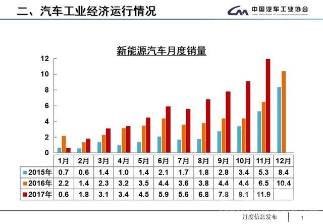 产销数据 11月全国汽车产销数据：全年车市增速预计为4%，低端新能源车产能过剩-8.jpg