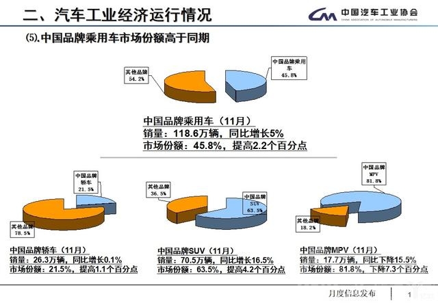 产销数据 11月全国汽车产销数据：全年车市增速预计为4%，低端新能源车产能过剩-11.jpg