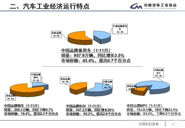 产销数据 11月全国汽车产销数据：全年车市增速预计为4%，低端新能源车产能过剩-12.jpg