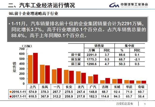 产销数据 11月全国汽车产销数据：全年车市增速预计为4%，低端新能源车产能过剩-15.jpg