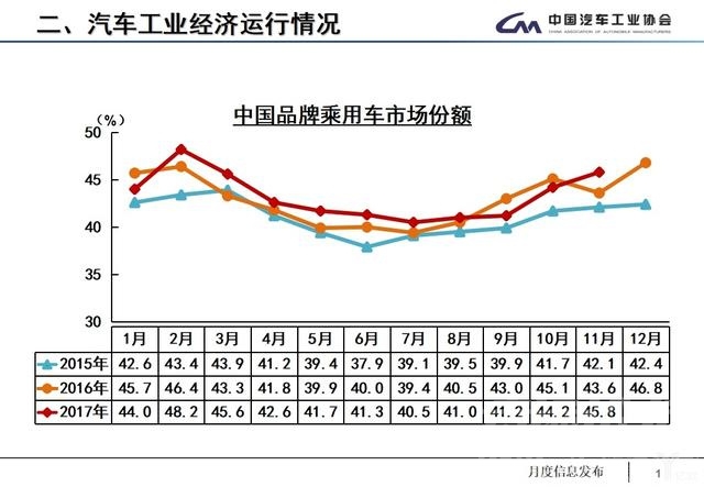 产销数据 11月全国汽车产销数据：全年车市增速预计为4%，低端新能源车产能过剩-13.jpg