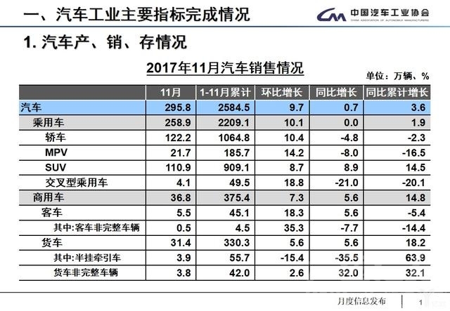 产销数据 11月全国汽车产销数据：全年车市增速预计为4%，低端新能源车产能过剩-3.jpg