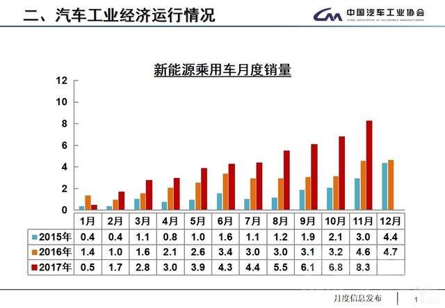 产销数据 11月全国汽车产销数据：全年车市增速预计为4%，低端新能源车产能过剩-9.jpg