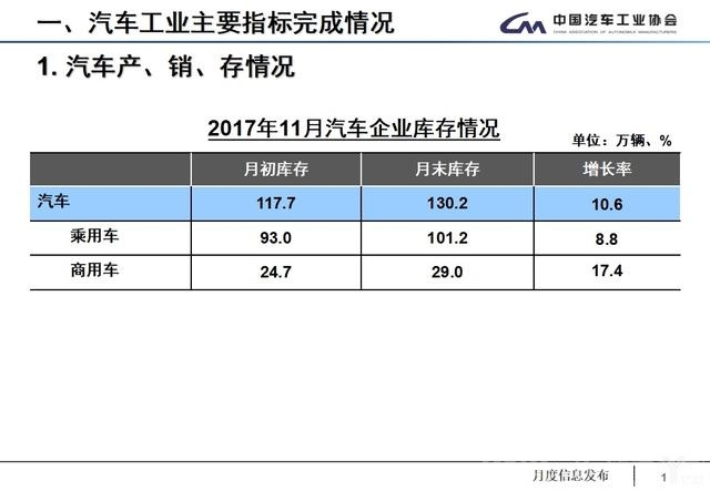 产销数据 11月全国汽车产销数据：全年车市增速预计为4%，低端新能源车产能过剩-4.jpg