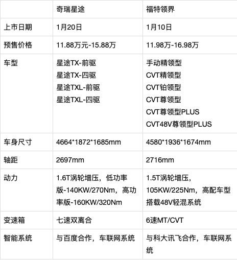 星途SUV 和车市赛跑，紧凑级SUV奇瑞星途和福特领界本月即将上市-6.jpg