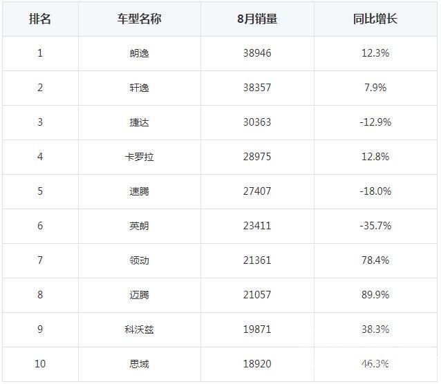 襄阳学校排名 知道│8月整体汽车销量排行榜及襄阳市上周汽车销量情况公布-11.jpg