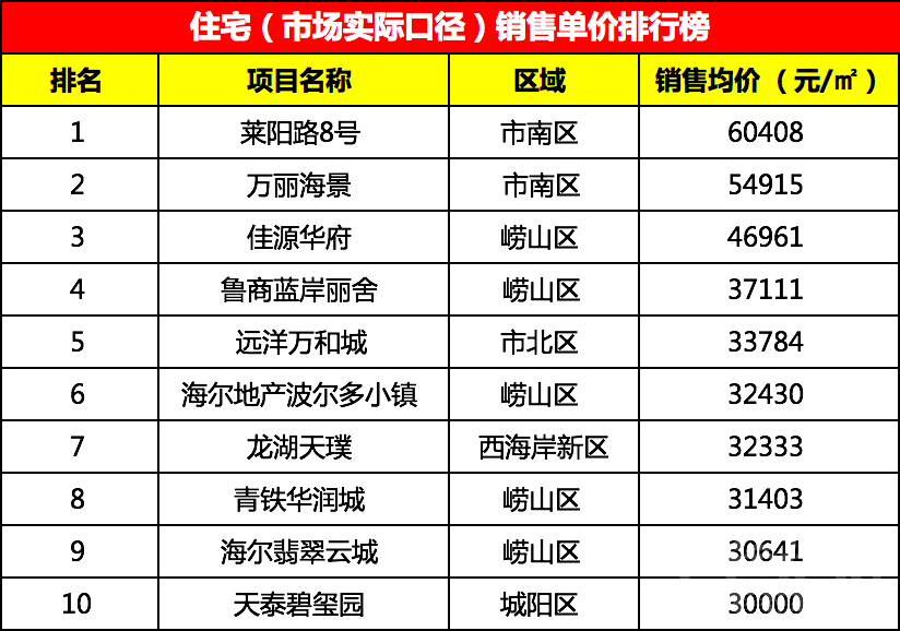 上周青岛楼市成交单价最高破6万,青岛的年轻人怎么过？-1.jpg