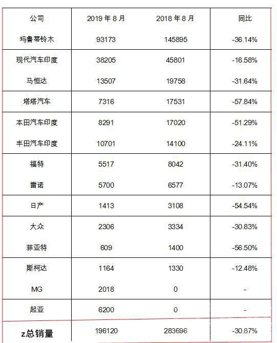 印度 中国车市情况不好，印度更惨，8月再遇冷，跌无止境？-1.jpg