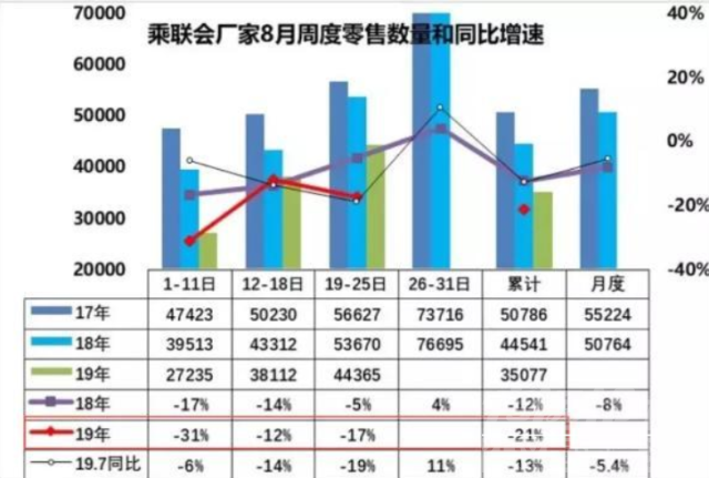 新能源车8月销量 8月车市销量跌幅或超20%成今年最惨。中国车市未来道路任重道远！-2.jpg