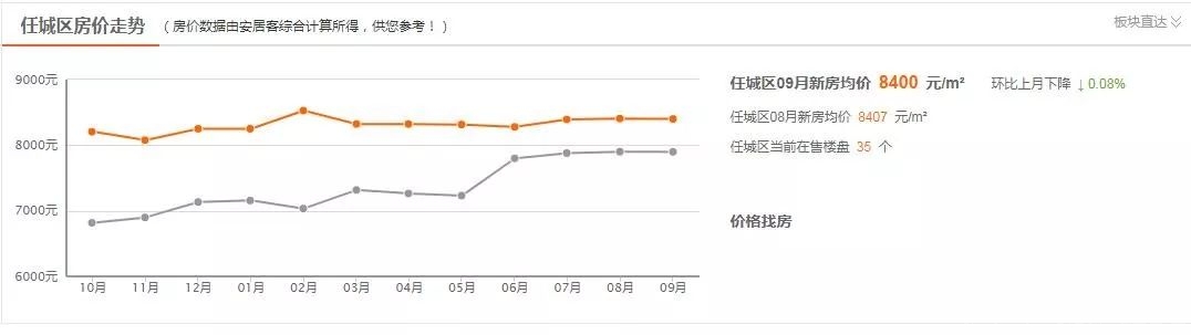 济宁8月最新房价出炉，最高已破2万元/㎡，看看你家值多少钱了…-2.jpeg