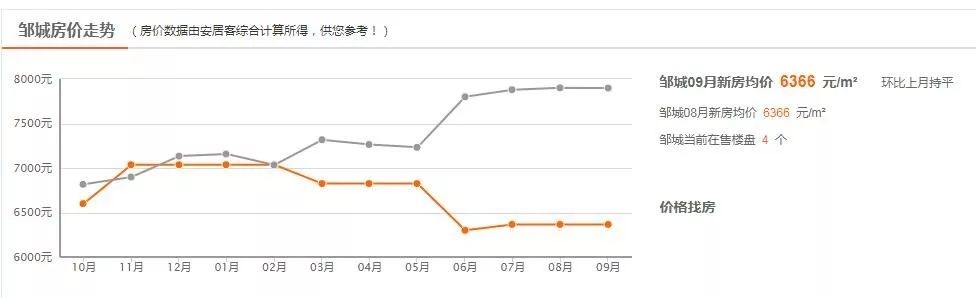 济宁8月最新房价出炉，最高已破2万元/㎡，看看你家值多少钱了…-12.jpeg