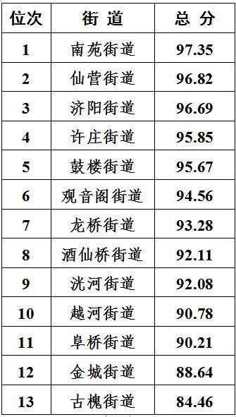 济宁市创建全国文明城市8月份模拟测评成绩通报-1.jpg