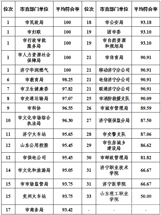 济宁市创建全国文明城市8月份模拟测评成绩通报-4.png