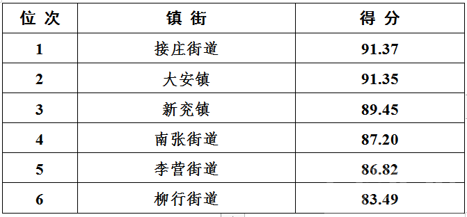 济宁市创建全国文明城市8月份模拟测评成绩通报-2.png