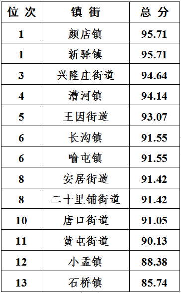 济宁市创建全国文明城市8月份模拟测评成绩通报-3.png