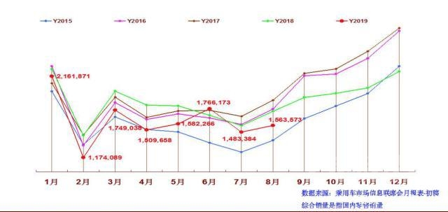 降幅收窄 8月终端车市销量降幅有所收窄，但全年走势难言乐观-2.jpg