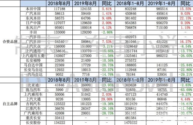 降幅收窄 8月终端车市销量降幅有所收窄，但全年走势难言乐观-10.jpg