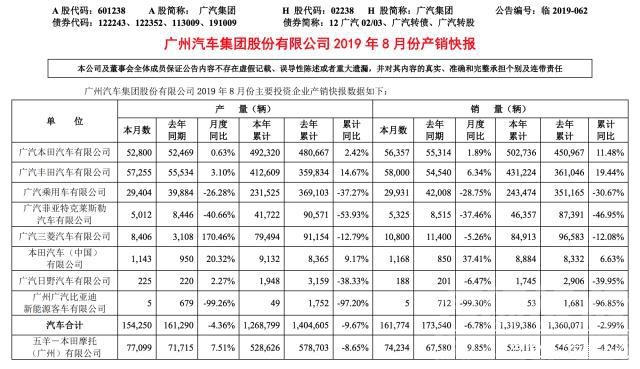 降幅收窄 8月终端车市销量降幅有所收窄，但全年走势难言乐观-5.jpg