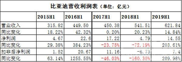 比亚迪唐 上半年车市降声一片 比亚迪为何能够增收又增利？-2.jpg