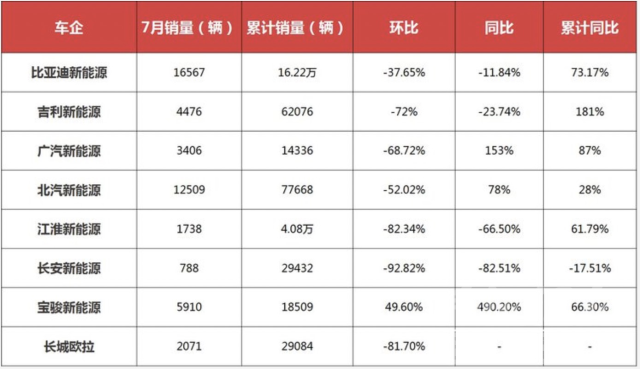 金九银六 下半年开局惨淡，新能源车市等待“金九银十”-3.jpg