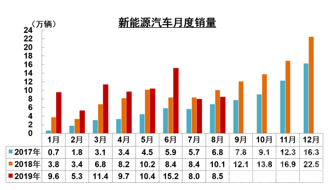 金九银六 下半年开局惨淡，新能源车市等待“金九银十”-2.jpg