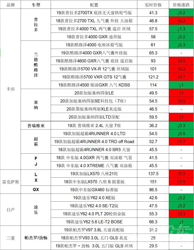 埃尔法和威尔法 同门不同命，埃尔法和威尔法背道而驰！9月12日进口车市行情汇报-4.jpg