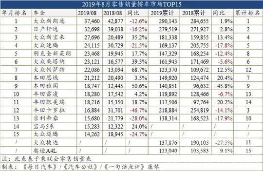 轿车销量 大众轿车市场表现强悍，8月份五款车销量破两万！-1.jpg