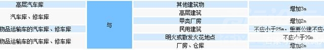 车库 消防工程师知识考点总结2——汽车库修车库停车场-5.jpg