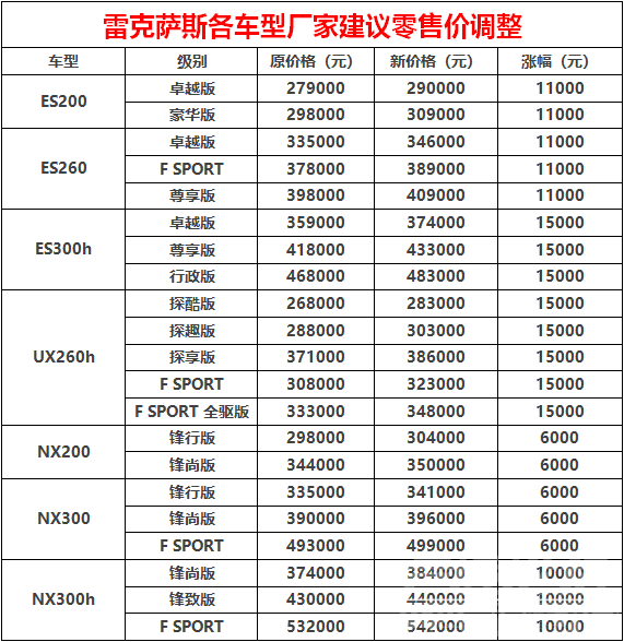 雷克萨斯加价提车 加价提车还不够，现在还要官方涨价，雷克萨斯为啥可以这么牛？-1.jpg