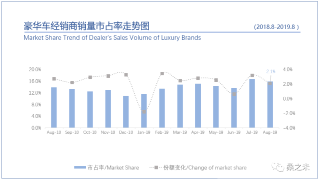 客流 桑之未：8月客流开始恢复正增长，豪华车市场开始温和反弹-2.jpg