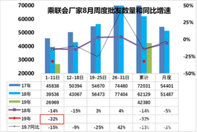 开局就 开局暴跌31%，八月中国车市再次跌入低谷-2.jpg