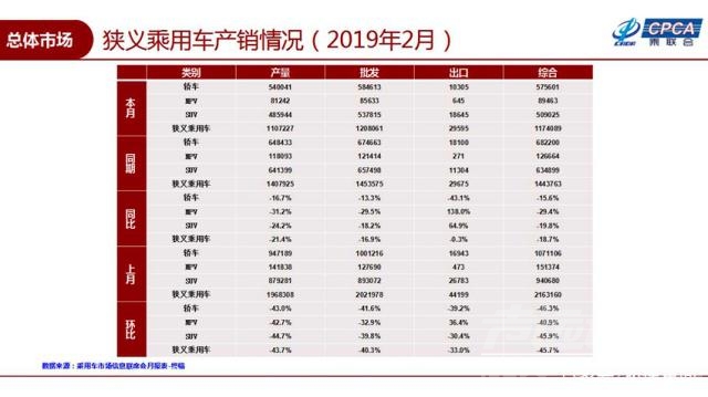 轿车销量排行 2月汽车销量榜出炉！轿车销量下跌15%，SUV下跌20%，车市令人堪忧-1.jpg