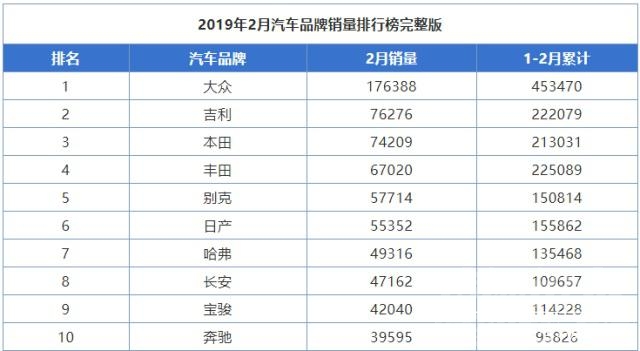 轿车销量排行 2月汽车销量榜出炉！轿车销量下跌15%，SUV下跌20%，车市令人堪忧-5.jpg