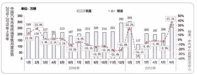 低位运行 车市上半年低位运行 下半年有望回暖-1.jpg