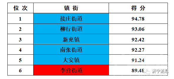 济宁市创建全国文明城市9月份模拟测评成绩通报-2.jpg