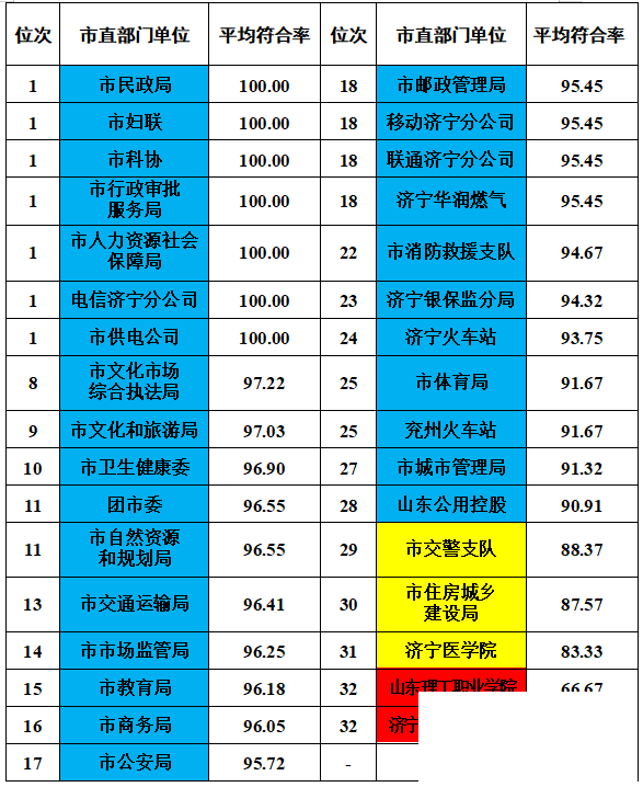 济宁市创建全国文明城市9月份模拟测评成绩通报-4.jpg