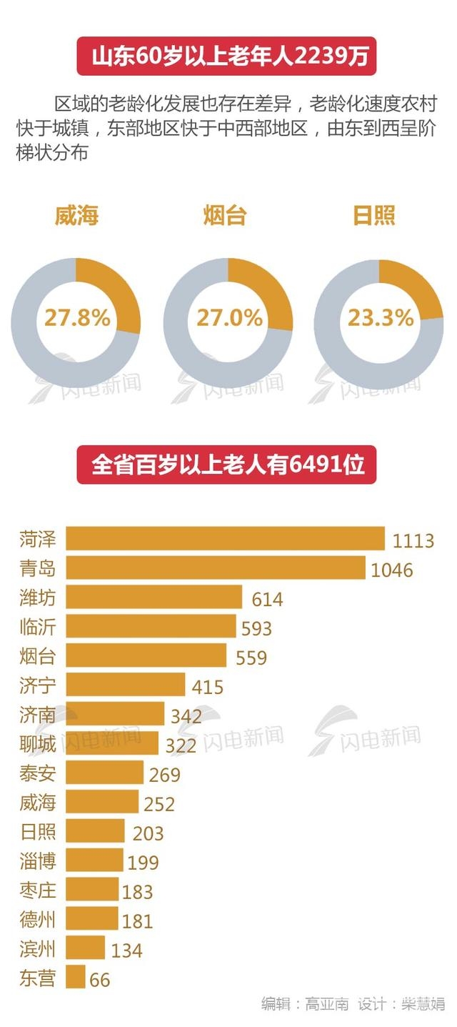 山东百岁老人分布图出炉，济宁415人居全省第6-1.jpeg