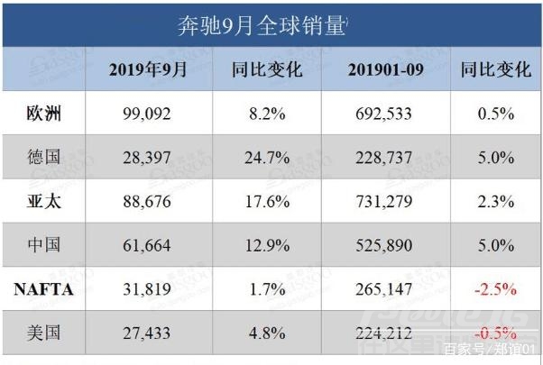 奔驰销量 车市预冷，但奔驰销量依然大涨5%-2.jpg