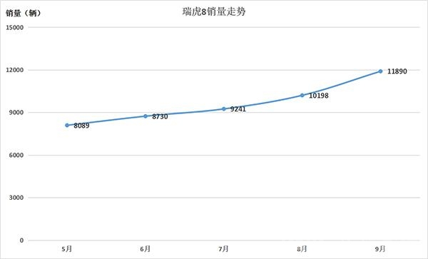 瑞虎 瑞虎8破万辆后再有突破！车市遇冷，奇瑞凭一台发动机扭转局势？-3.jpg