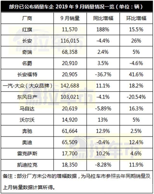 金九银六 “金九银十”助力车市回暖？别忙着下结论，看看谁能“刚”到年底-2.jpg