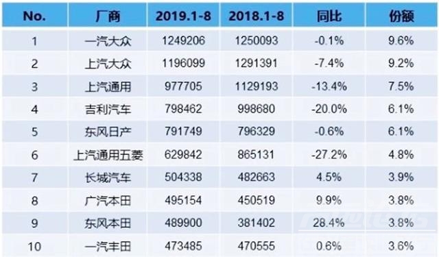 金九银六 “金九银十”助力车市回暖？别忙着下结论，看看谁能“刚”到年底-3.jpg