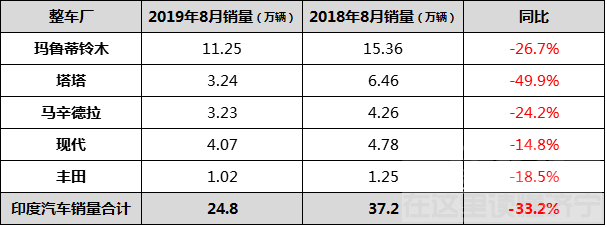 印度手机销量 销量下滑1/3，停产裁员不断，印度车市为何“未经繁华先迎寒冬”-2.jpg