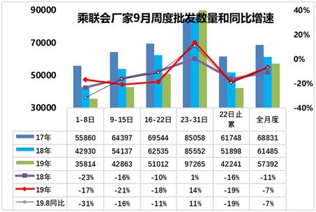 乘用车降幅明显收窄 9月份国内乘用车销量降幅收窄，车市闪现回暖曙光-4.jpg