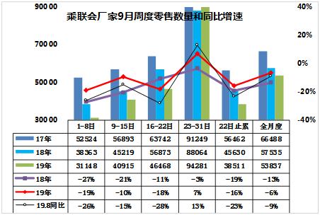 乘用车降幅明显收窄 9月份国内乘用车销量降幅收窄，车市闪现回暖曙光-3.jpg