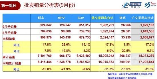 同比降幅 9月车市同比降幅收窄“金九”未达预期-1.jpg