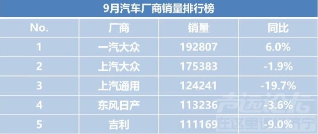 同比下滑怎么算 9月车市再度遇冷，同比下滑6.5%，吉利成排行榜前五唯一自主品牌-4.jpg