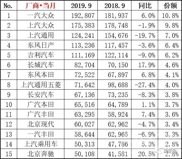 金九银六 “金九银十”未能成为拯救车市特效药，自主品牌将何去何从？-2.jpg