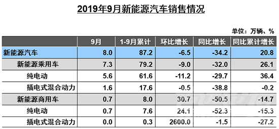 新能源有哪些 9月车市回暖未达预期 新能源遭遇“三连降”-5.jpg