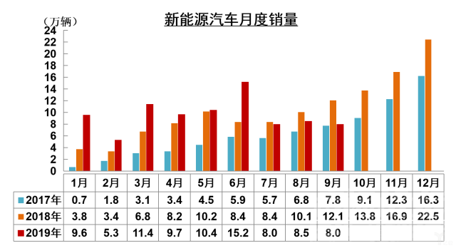 新能源 中汽协：车市增长15连负，新能源汽车9月大降34.2%-7.jpg